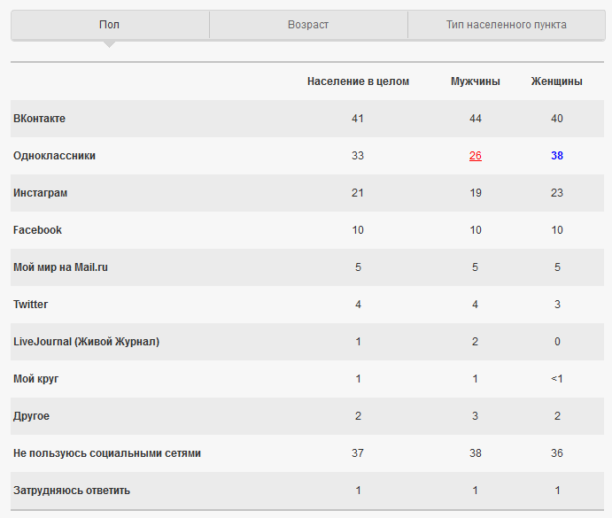 Социальные сети